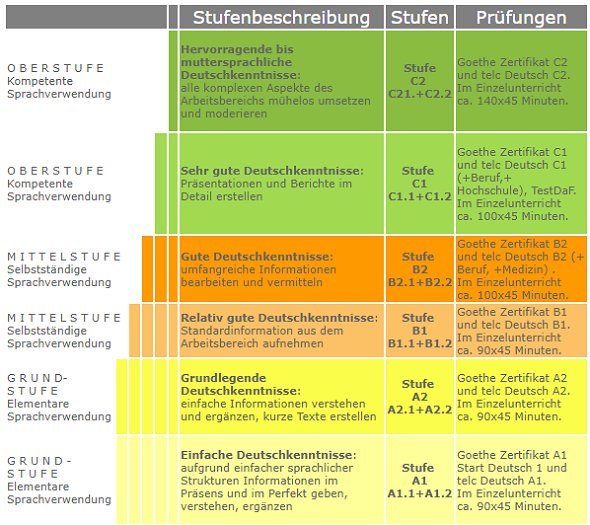 Niveaustufen bei Deutschkursen Deutsch als Fremdsprache